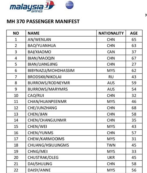 Flight Mh370 Passenger List Cn