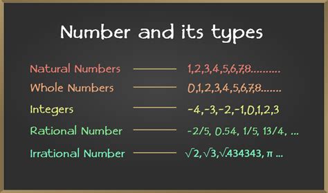 Types Of Natural Numbers