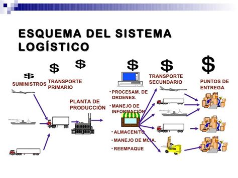 Cadena De Suministro Y Logistica Para Los Negocios De Hoy Mind Map