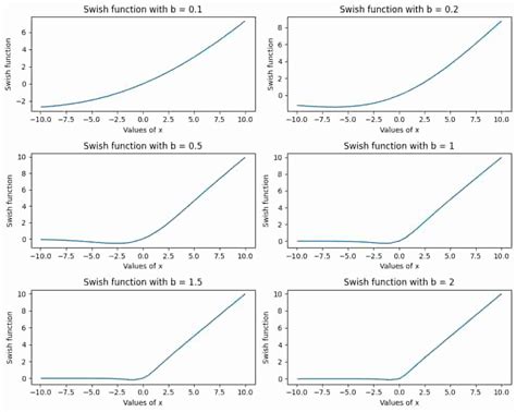 Swish Activation Function Geeksforgeeks