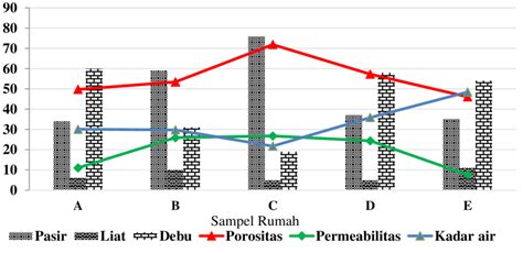 Gambar 1 Grafik Sifat Fisika Tanah Pada Lima Halaman Rumah Download