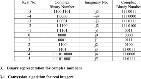 Binary Representations For Some Real And Imaginary Numbers Base 1 J