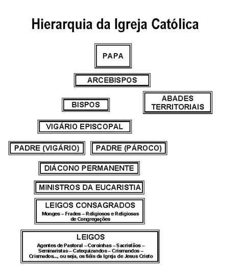 FormaÇÃo Para Catequistas O Blog Do Catequista Hierarquia Da Igreja