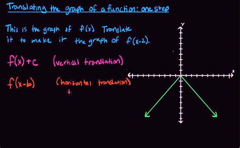 Translating The Graph Of A Function One Step Youtube