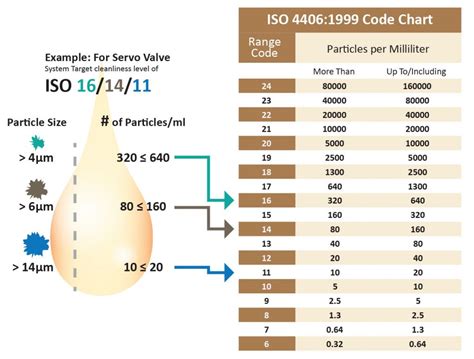 Understanding ISO Codes | Hydraulics Systems | Fluid Cleanliness