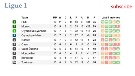 Table france » premier french league » ligue 1 table 2020/2021. Die-aksu: France League 1 Table Table