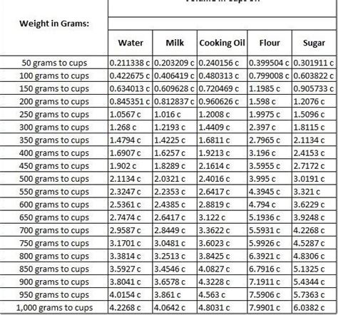 The Most Comprehensive Guide On How To Convert Grams To Cups By