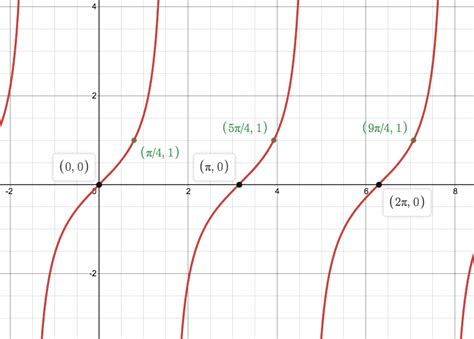 Graphing Reciprocal Trig Functions Expii