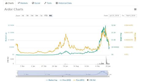 Cryptocurrency market capitalization ✔ coin ratings and token stats for a profitable ✔ crypto trading! Ardor Cryptocurrency Chart | Social tool, Historical data ...