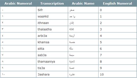 Arabs make use of two kind of numerical systems. What are the Arabic numbers of 1 to 10? - Quora