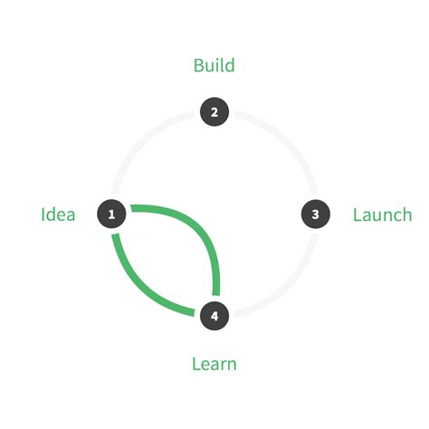 Google design sprint tends to directly address the design challenge and jumps to solutions through a constrained process of six stages: Design sprint - Wikipedia