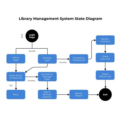 Library Management System State Diagram Template Visme