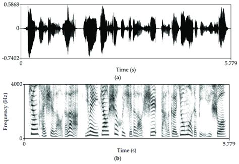Watermarked Speech Signal A Waveform B Spectrogram Download
