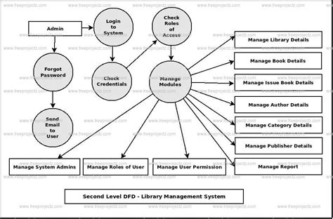 Library Management System Dataflow Diagram Dfd Freeprojectz