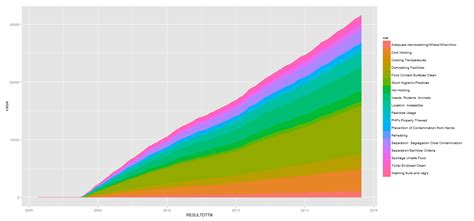 Ggplot R Order Of Stacked Areas With Ggplot Geom Area Stack Overflow