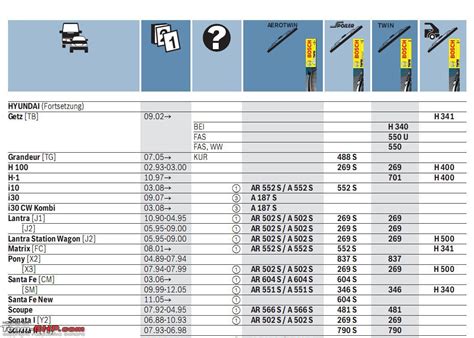5 what's the best wiper blades to buy? List of available Bosch wiper blades! Have a safe monsoon ...