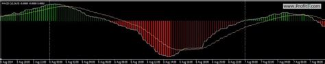 Set Of Macd Mt4 Indicators All In One Package