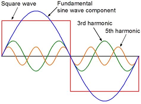 Where Do Harmonics Come From Causes Of Harmonics In Power System