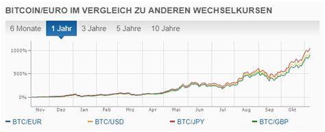 #bitcoin | курс биткоина на рынке форекс. Bitcoin kaufen - unkompliziert in 15 Minuten, weitere ...