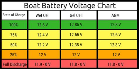 This can easily be measured by a voltmeter. How to Choose A Boat Battery (2020 Guide)
