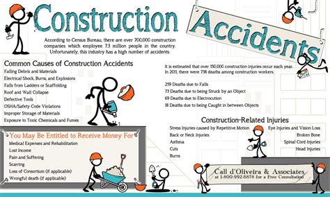 While construction sites may appear to be dangerous, many of these accidents can be avoided through common sense and protective measures. Infographic Library