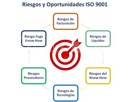 Riesgos Y Oportunidades Iso 9001 2015