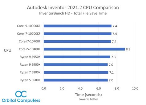 The Best Cpu For Autodesk Inventor 2021 Amd Ryzen 5000 Series Tested