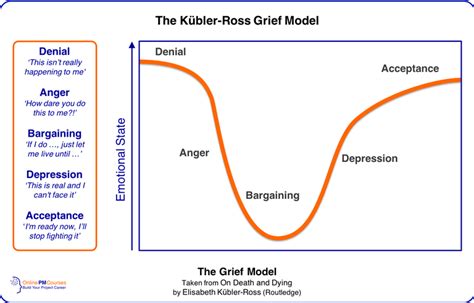 The Kubler Ross Grief Model Dabda Change Management Leadership