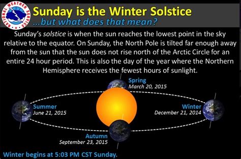 Winter Solstice 2014 Facts About The Shortest Day Of The Year