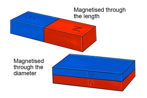 What Are The Parts Of A Bar Magnet