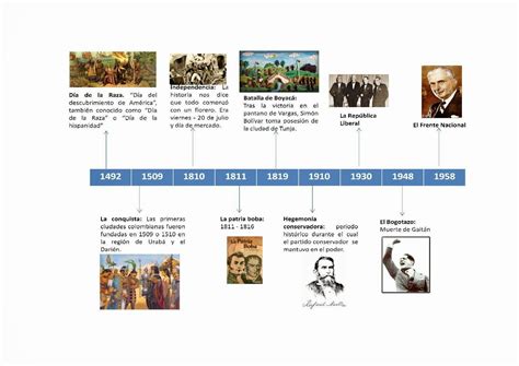 Linea De Tiempo Historia Politica Y Social De Colombia By Images