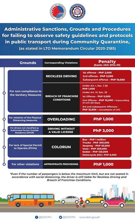 Dotr Lto Outlines Penalties For Those Who Don T Follow Proper Health