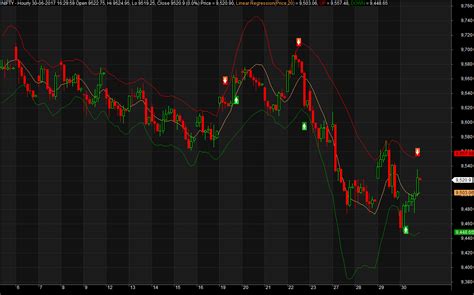 Linear Regression Trading System Trading Tuitions