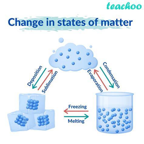 Interconversion Of States Of Matter With Flow Chart Teachoo