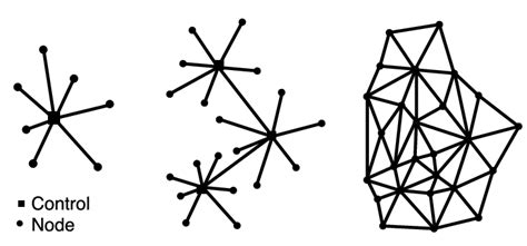 Besides attracting a billion dollar economy, bitcoin revolutionized the field of digital currencies and influenced many adjacent areas. Centralized, decentralized, and distributed networks | Download Scientific Diagram