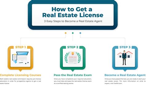 Learn How To Get A Real Estate License Online In 3 Easy Steps Check