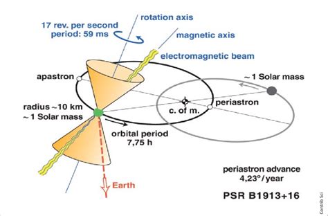 Illustra On Of Binary Pulsar Psr B191316 Download Scientific Diagram