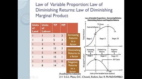 Law Of Variable Proportion Productionfunction Returns To A Factor