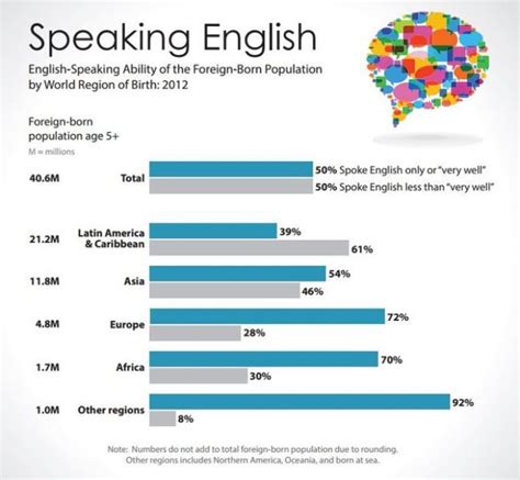 english speaking abilities of immigrants a snapshot from the u s census bureau