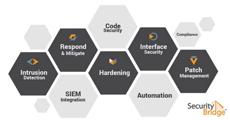 3 Benefits Of An Integrated And Holistic Sap Security Platform