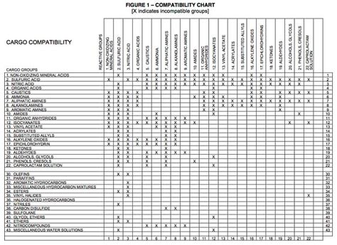 Uscg Chemical Compatibility Chart Online Shopping