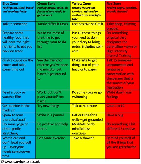 Zones Of Regulation Chart