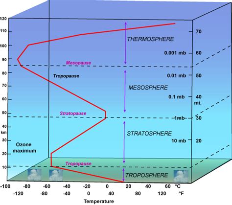 Vertical Profile Of Temperature In The Atmosphere All Layers