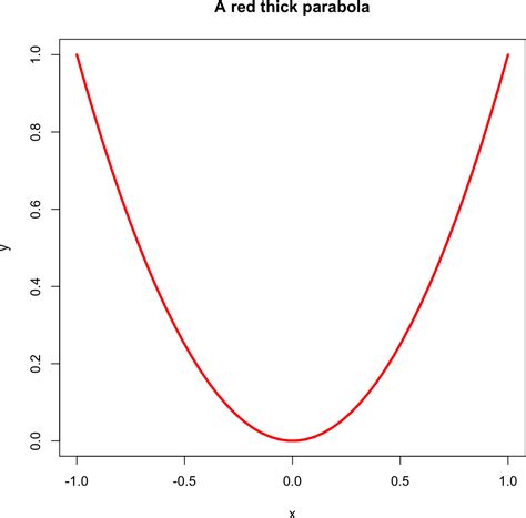 download how to plot a curve x