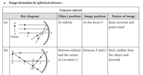 31 Image Formation By Convex Mirror For Different Positions Of The Object