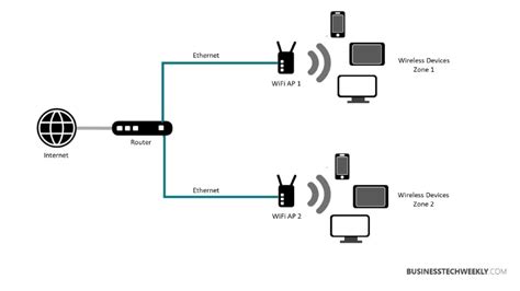 What Is The Best Way To Extend Your Wifi Range Extending Your Wireless