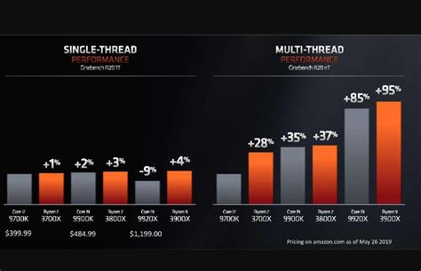 And honestly, it's how much does a ryzen 3000 processor cost, and where can i buy one? AMD Ryzen 1000, Ryzen 2000 y Ryzen 3000: guía para acertar