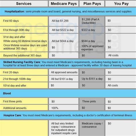 Medigap insurance (also known as medicare supplement insurance) is voluntary and you are responsible for the monthly or quarterly premiums. Medigap Plan N - Medigap Planners