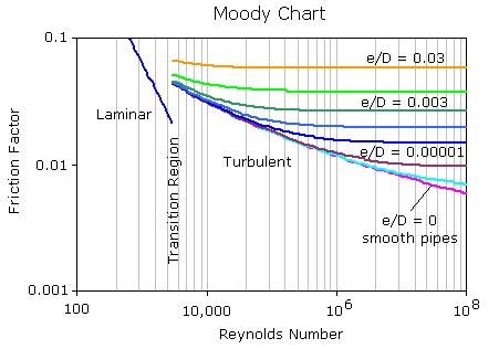 Solve Moody Chart With Goal Seek