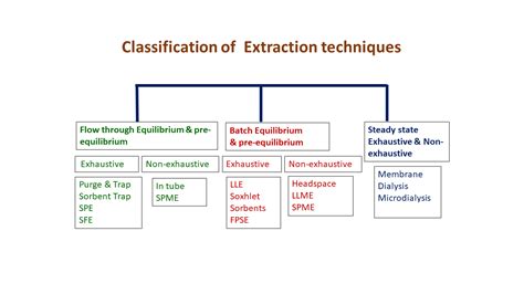 Extraction Techniques In Sample Preparation Encyclopedia Mdpi